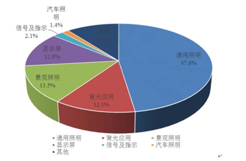 2016年中國半導體照明應(yīng)用領(lǐng)域分布統(tǒng)計圖表